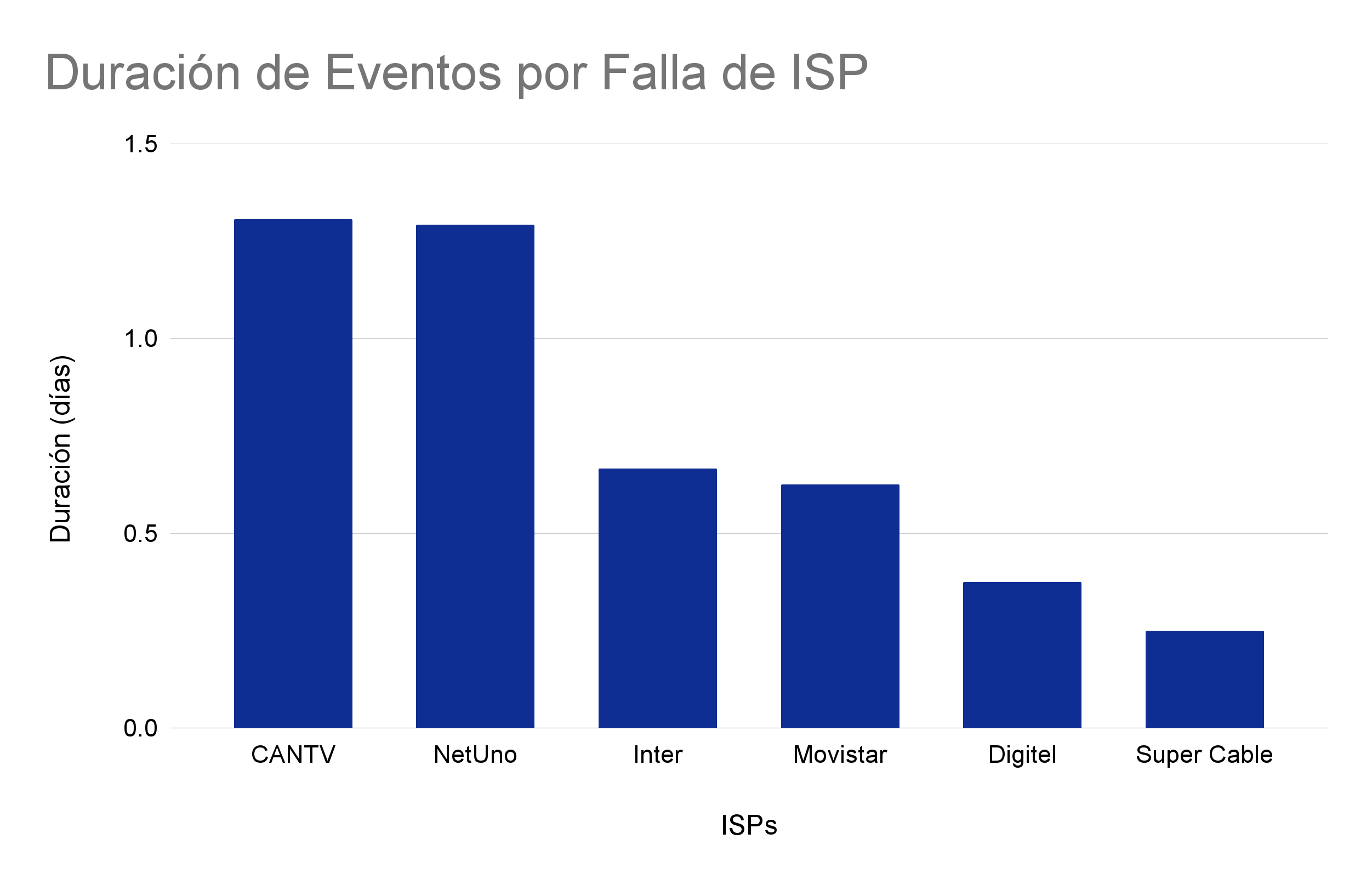 Duración de eventos por fallas de ISP