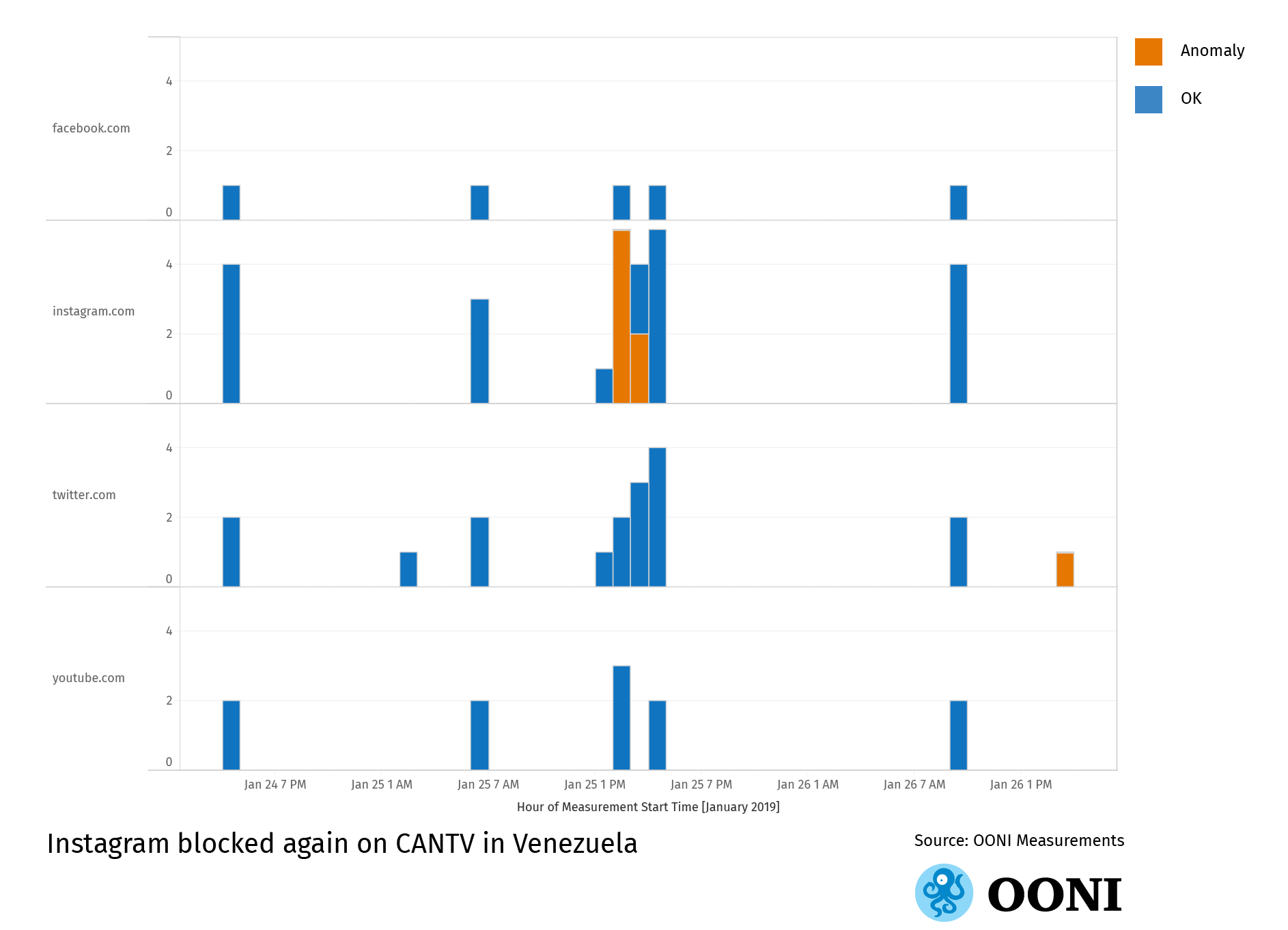 OONI data graph: Blocking of Instagram in Venezuela