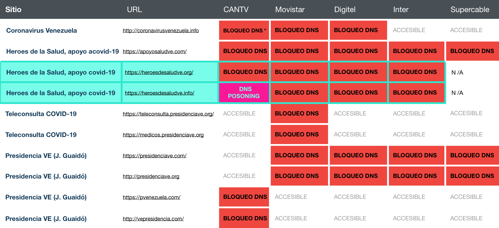 Table con multiples dominios bloqueados por ISP