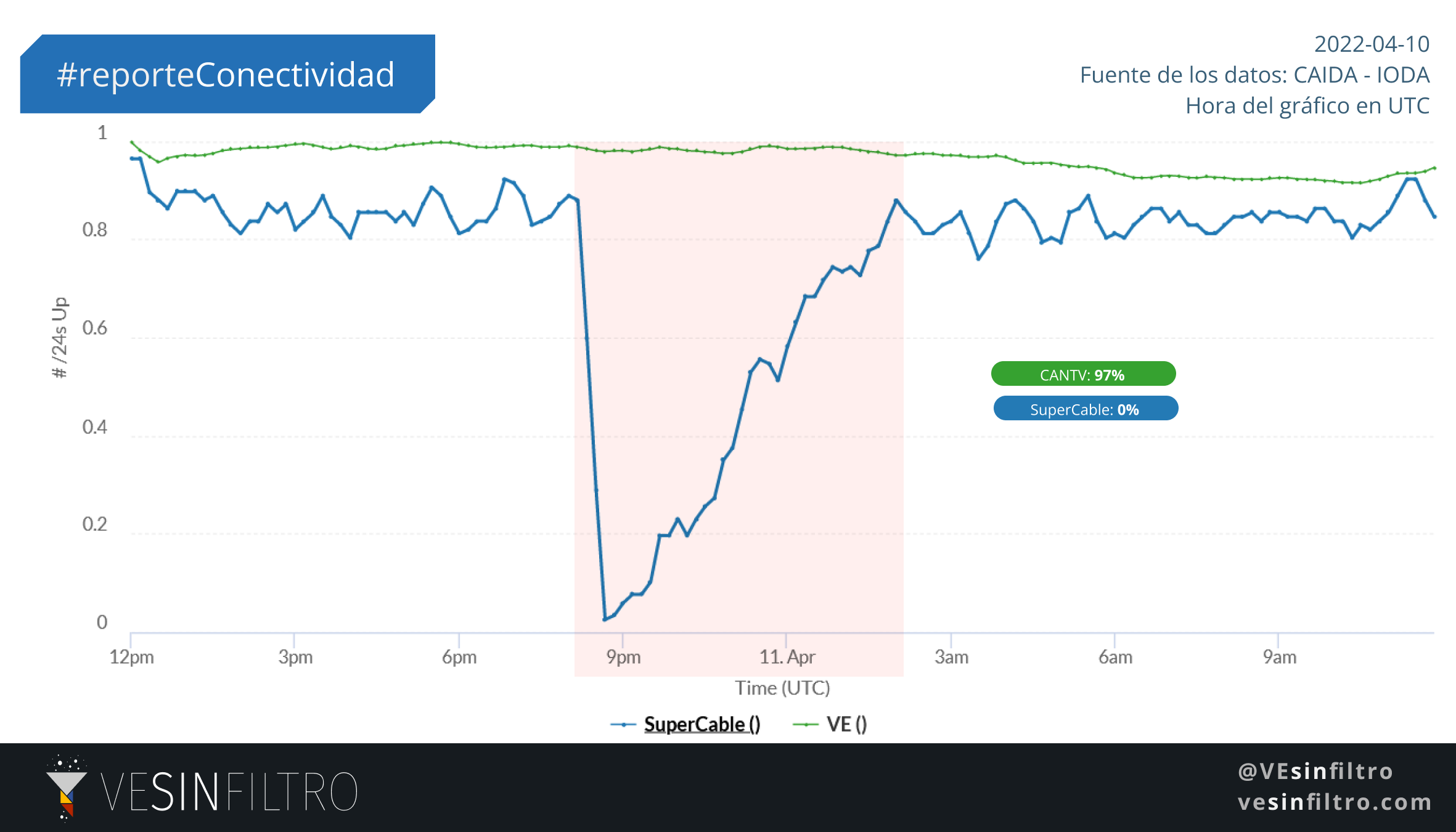 Reporte de conectividad 2022-04-10