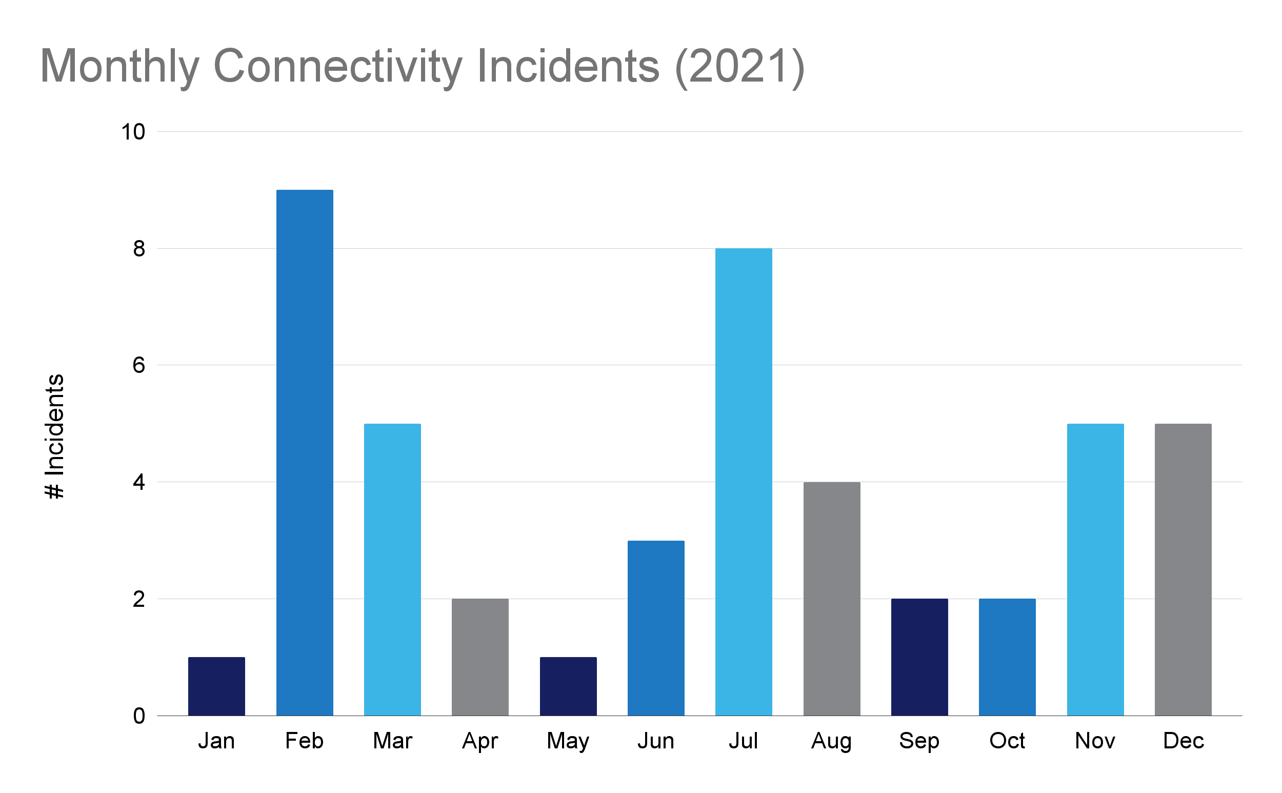 Monthly connectivity incidents
