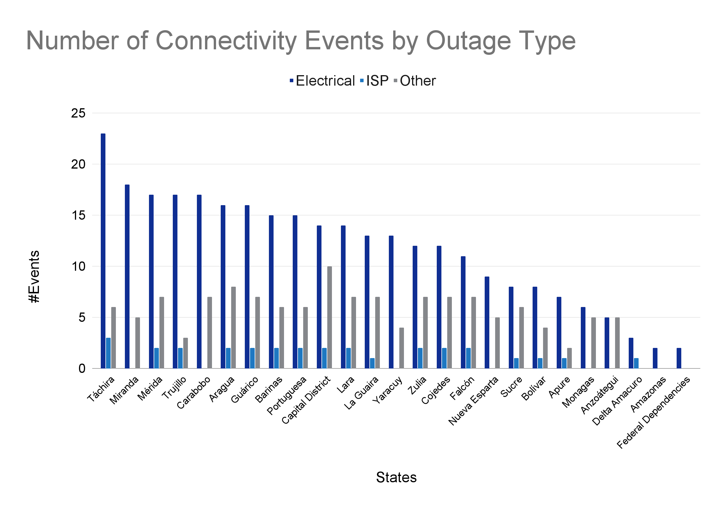 Eventos de conectividad por tipos