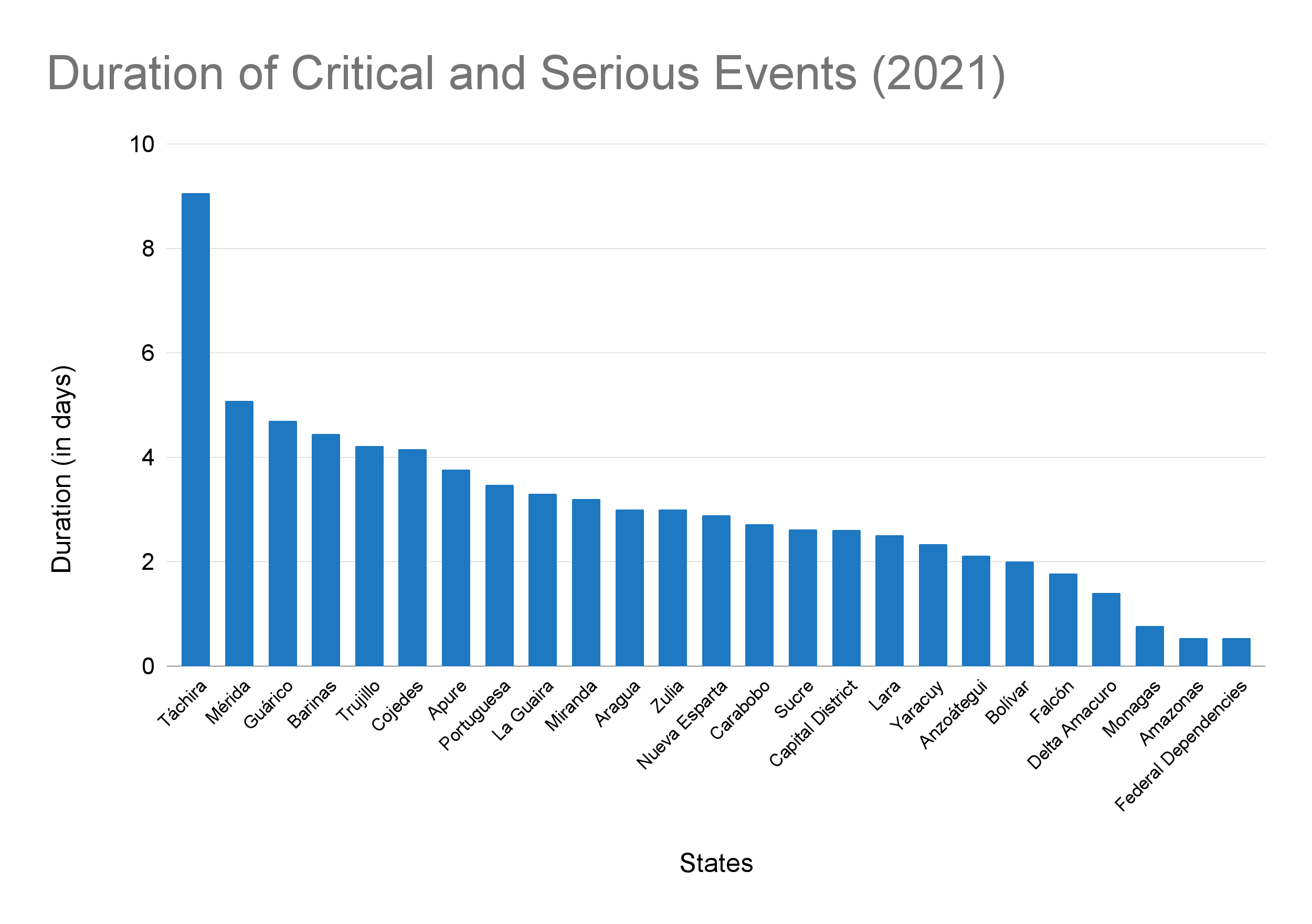 Duración eventos críticos y serios