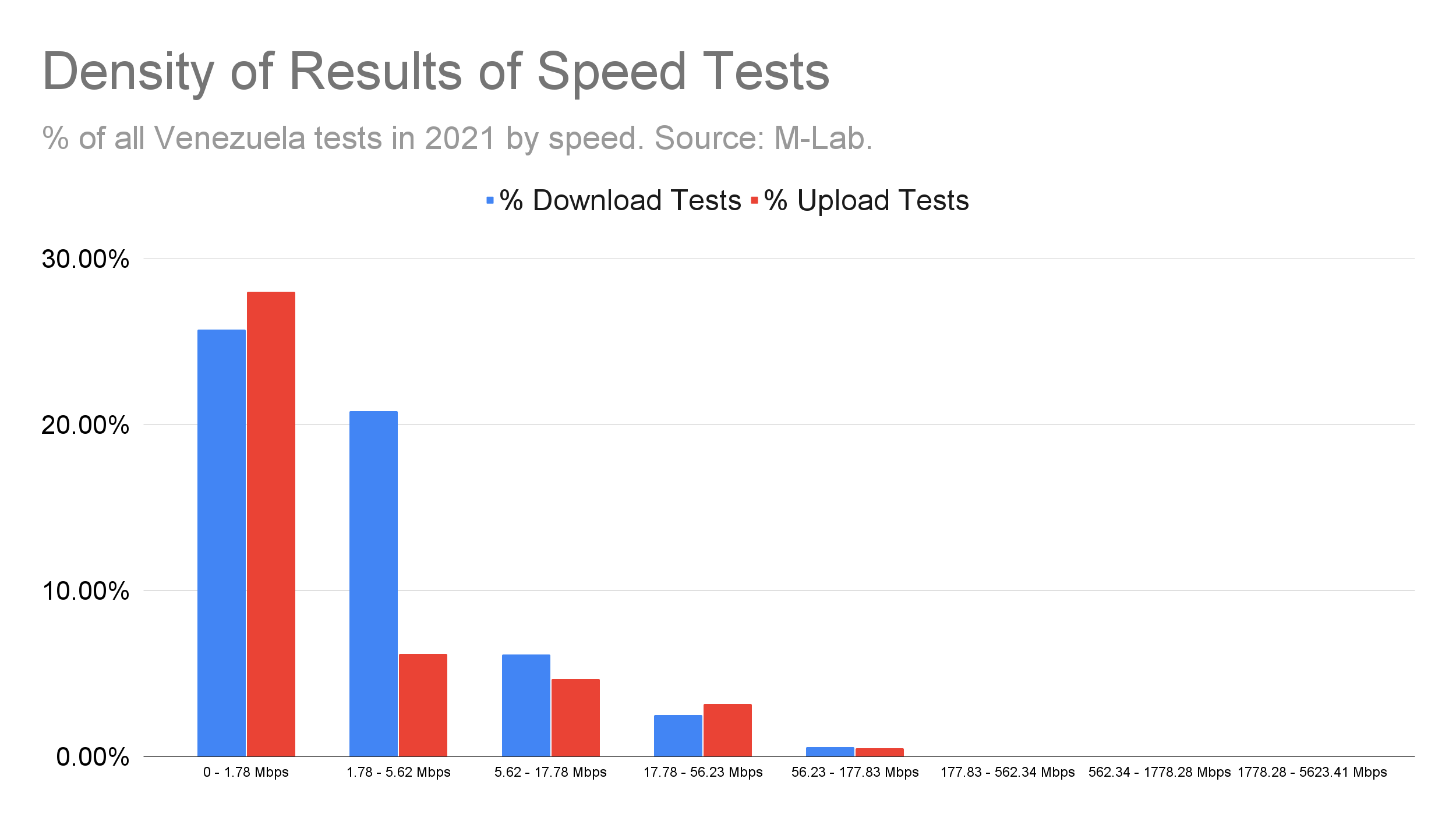 Density of speed test results