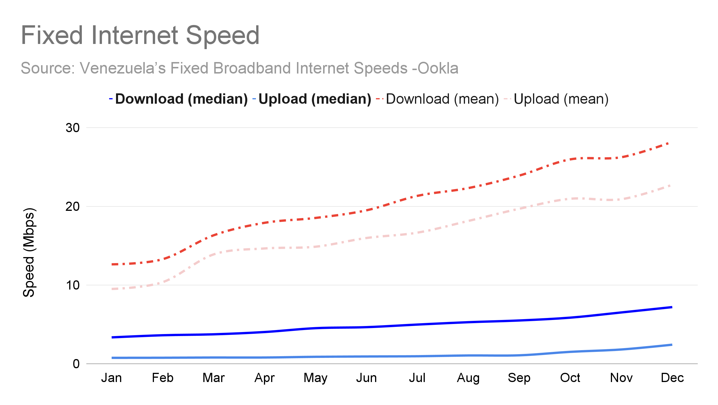 Fixed internet speed