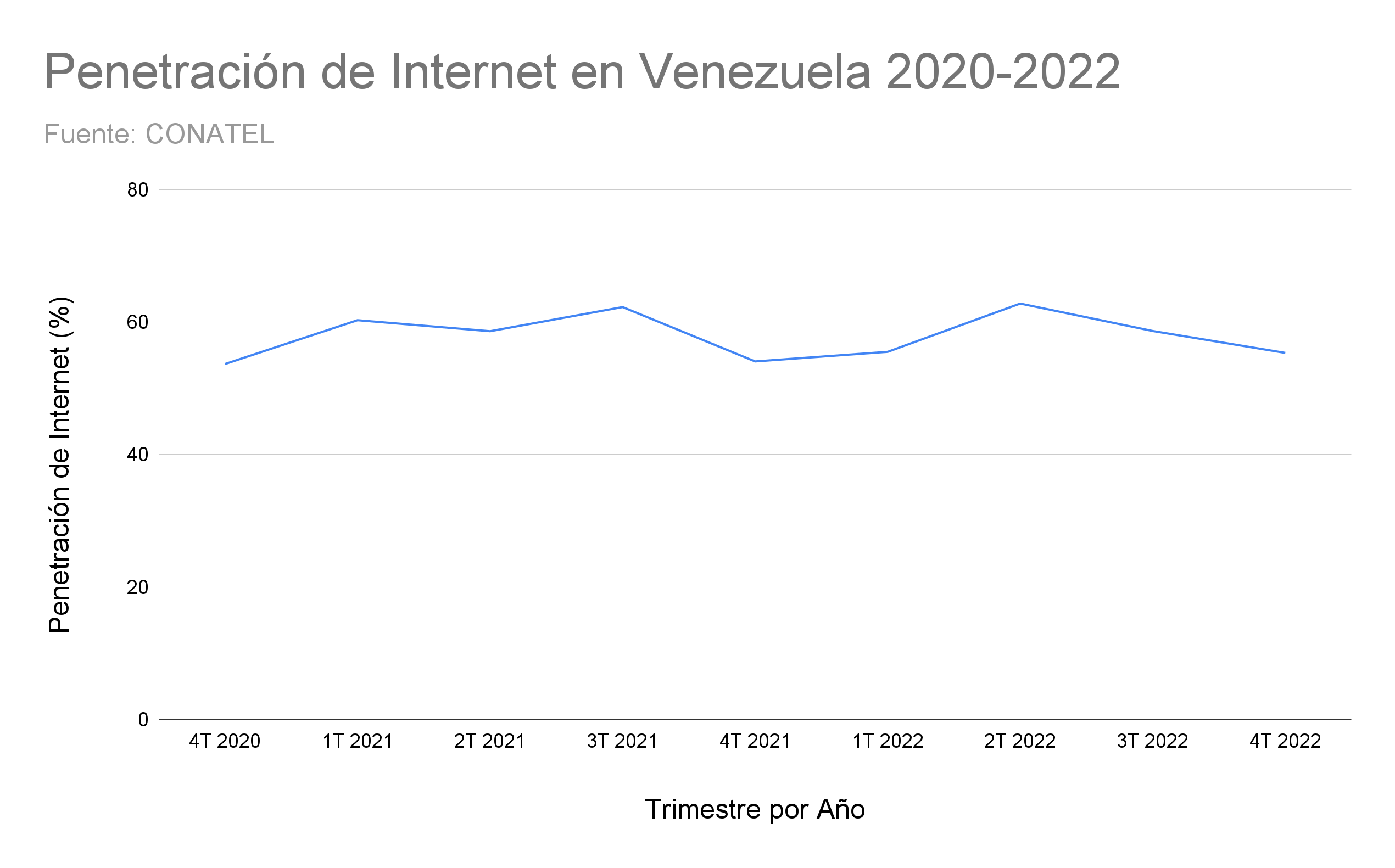 Penetración de Internet en Venezuela