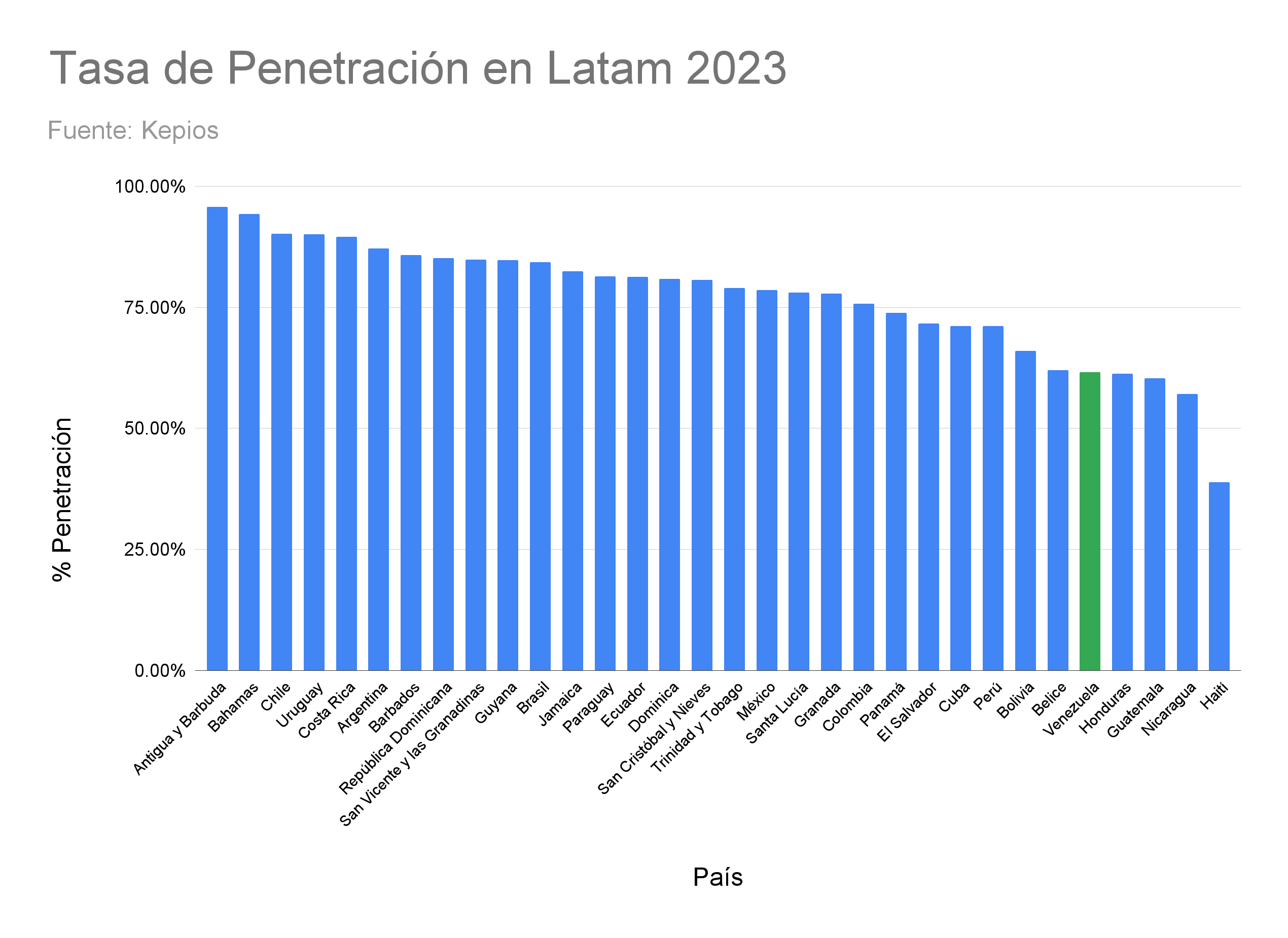 Tasa de Penetración en Latam 2023