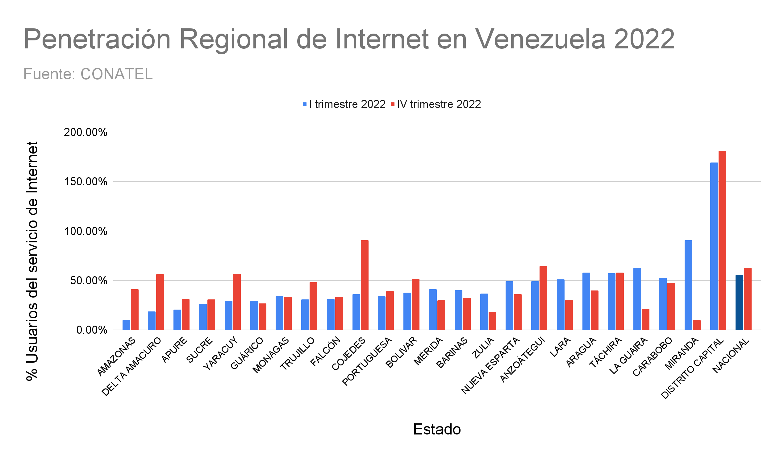 Penetración Regional de Internet en Venezuela