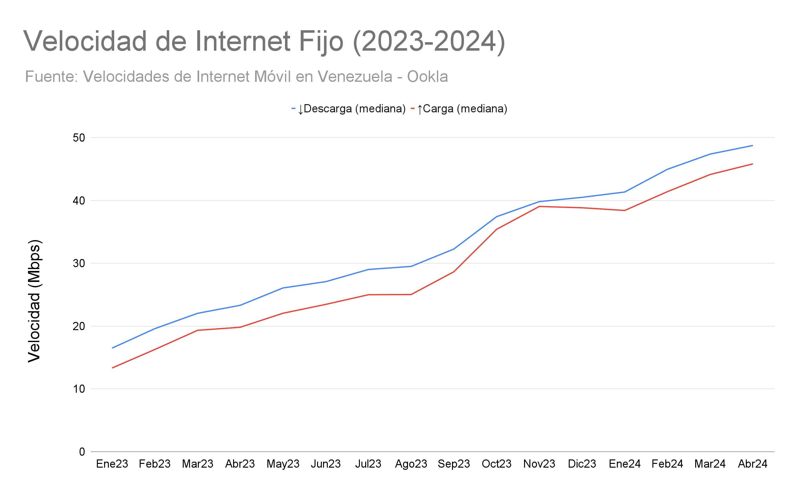 Velocidad de Internet Fijo (2023-2024)